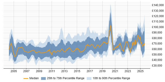 Salary distribution trend for jobs in London citing Performance Analysis