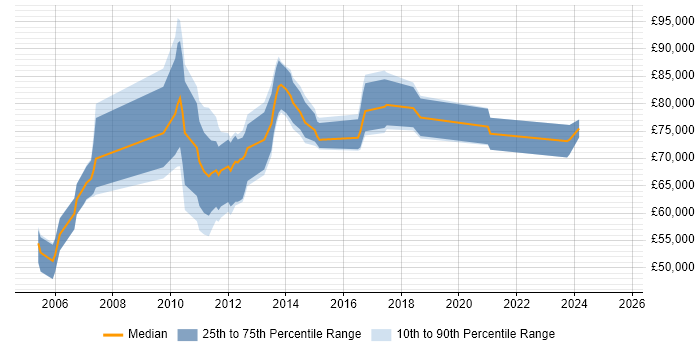 Salary distribution trend for Performance Architect job vacancies in London Salary distribution trend for Performance Architect job vacancies in London