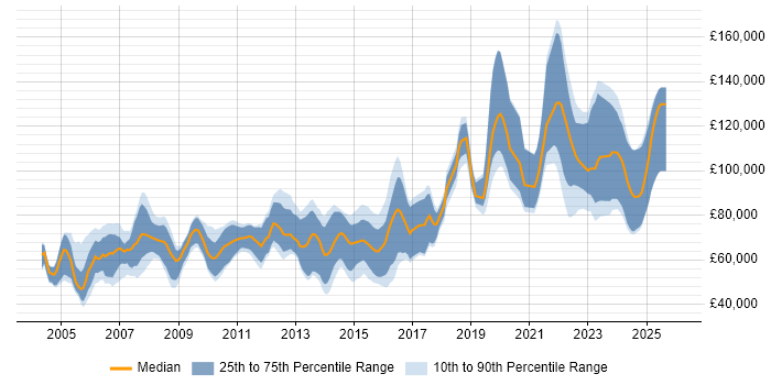 Salary distribution trend for jobs in London citing Performance Attribution