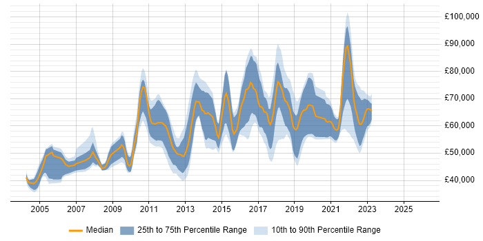 Salary distribution trend for Performance Engineer job vacancies in London