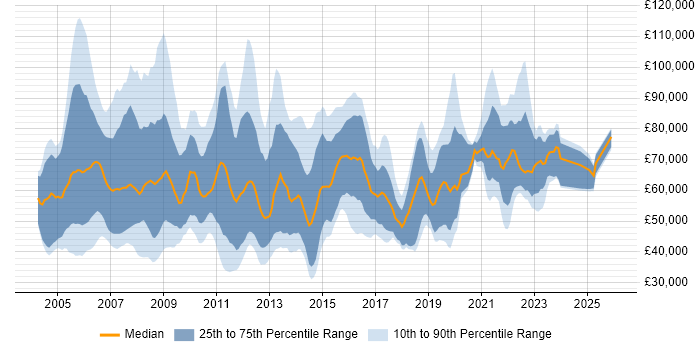 Salary distribution trend for jobs in London citing Performance Improvement