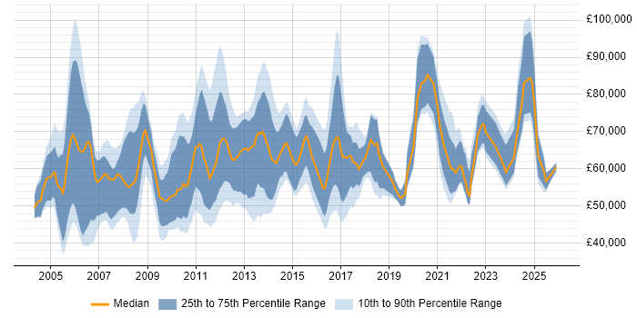 Salary distribution trend for Performance Manager job vacancies in London