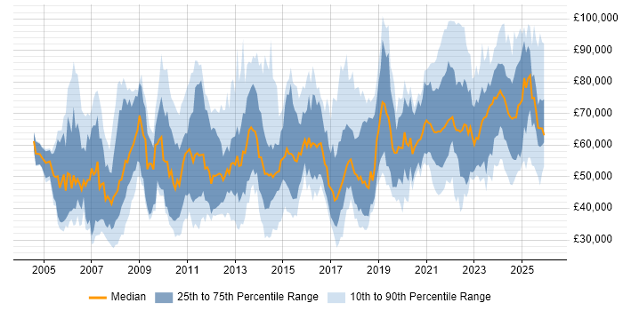 Salary distribution trend for jobs in London citing Performance Metrics