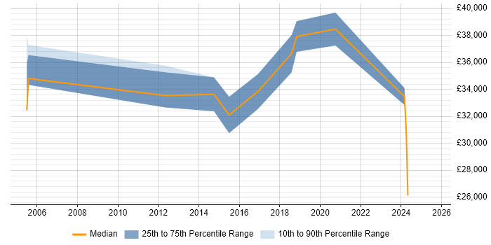 Salary distribution trend for Performance Officer job vacancies in London