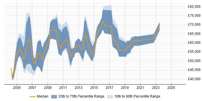 Salary distribution trend for Performance Specialist job vacancies in London