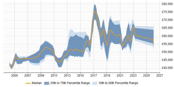 Salary distribution trend for Performance Test Engineer job vacancies in London
