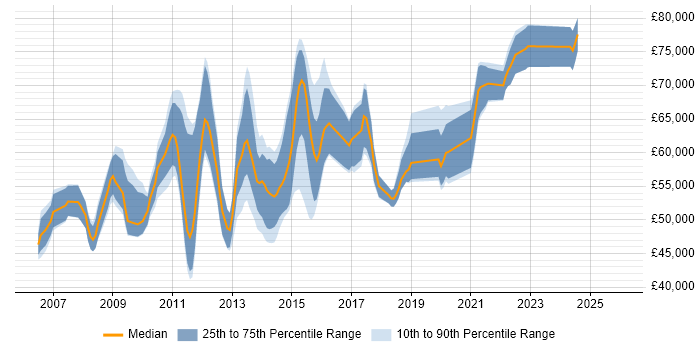 Salary distribution trend for Performance Test Leader job vacancies in London