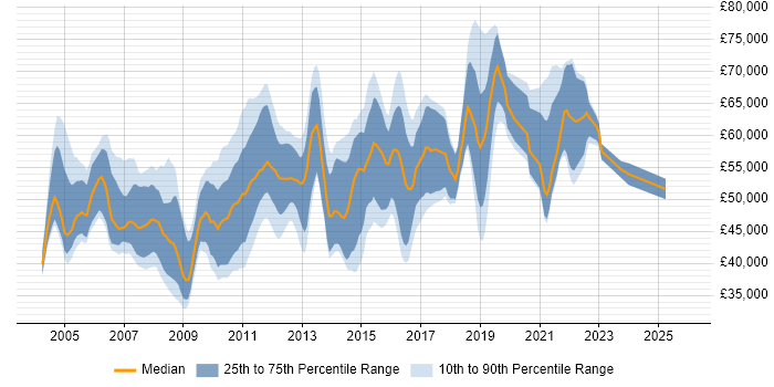 Salary distribution trend for Performance Tester job vacancies in London