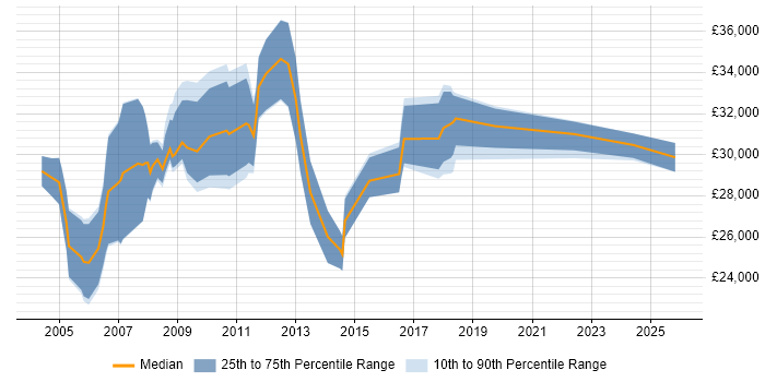 Salary distribution trend for Personal Assistant job vacancies in London