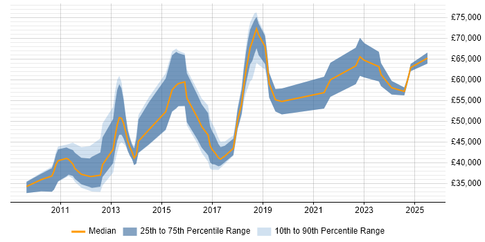 Salary distribution trend for jobs in London citing pfSense Salary distribution trend for jobs in London citing pfSense