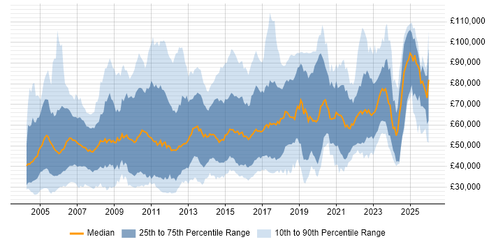 Salary distribution trend for jobs in London citing Pharmaceutical