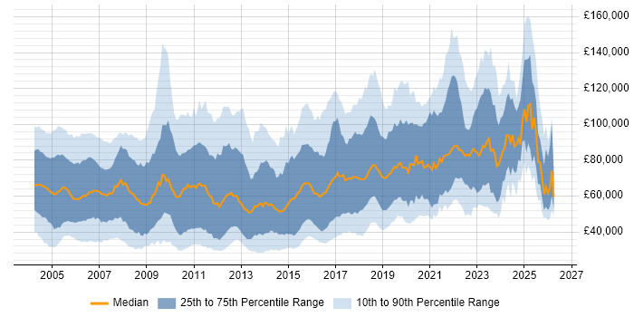 Salary distribution trend for jobs in London citing PhD
