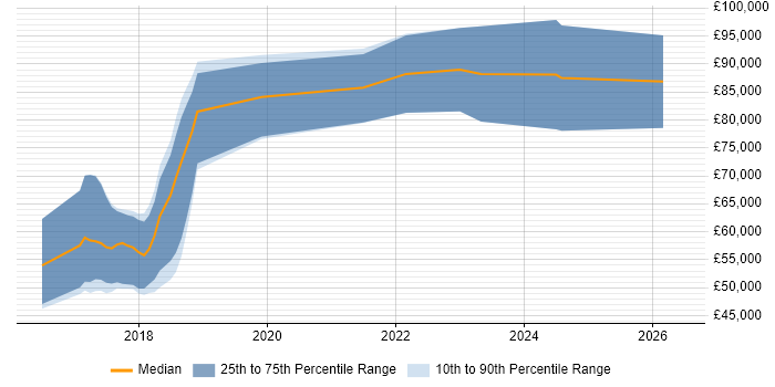 Salary distribution trend for jobs in London citing Phoenix Framework