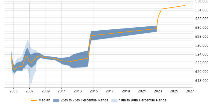 Salary distribution trend for Photocopier Engineer job vacancies in London