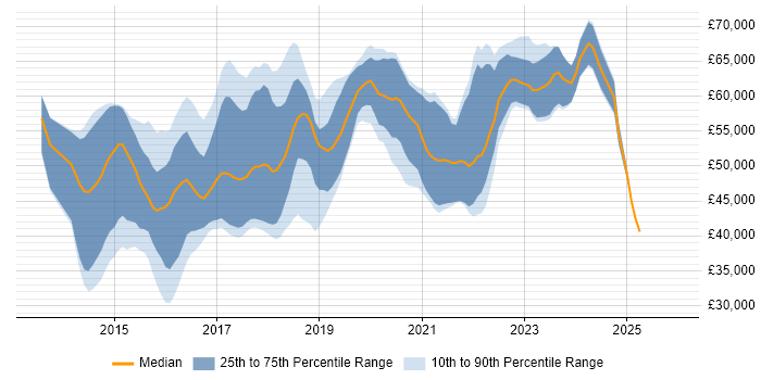Salary distribution trend for PHP Laravel Developer job vacancies in London