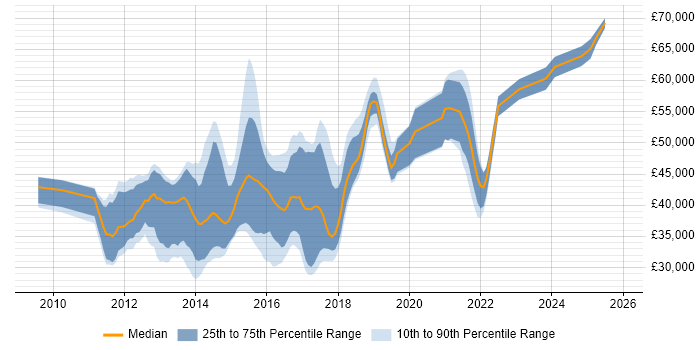 Salary distribution trend for PHP WordPress Developer job vacancies in London