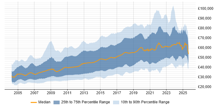 Salary distribution trend for jobs in London citing PHP