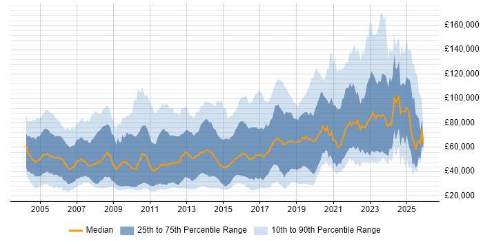 Salary distribution trend for jobs in London citing Physics