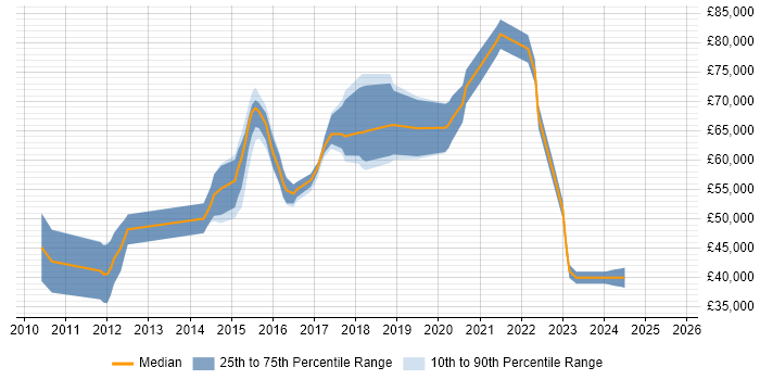 Salary distribution trend for jobs in London citing Pingdom
