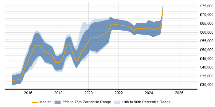 Pixi.js Job Trends, Salaries & Related Skills in London | IT Jobs Watch