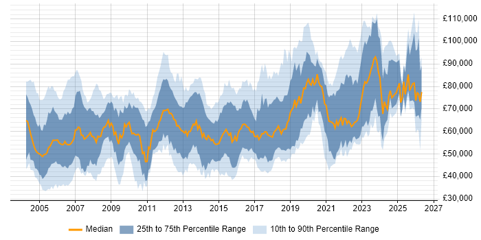 Salary distribution trend for jobs in London citing PKI
