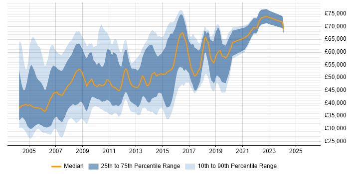 Salary distribution trend for PL/SQL Developer job vacancies in London