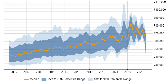 Salary distribution trend for jobs in London citing PL/SQL