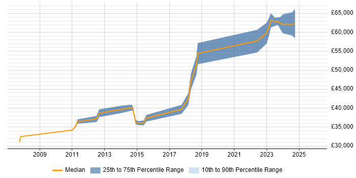 Salary distribution trend for jobs in London citing PlanetPress Connect