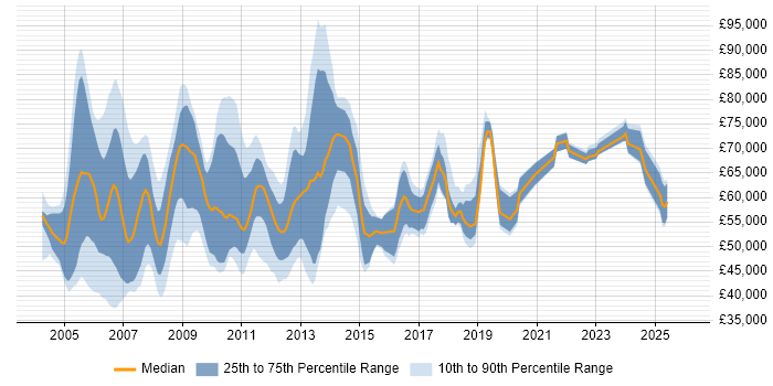 Salary distribution trend for Planning Manager job vacancies in London