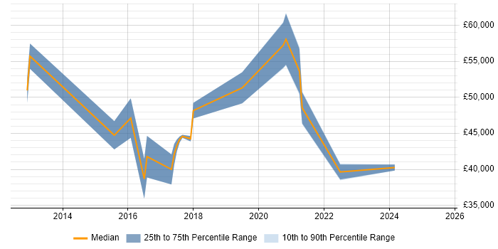 Salary distribution trend for jobs in London citing Planon Salary distribution trend for jobs in London citing Planon