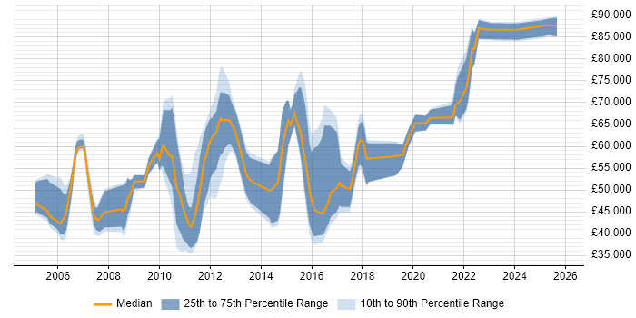 Salary distribution trend for jobs in London citing Planview