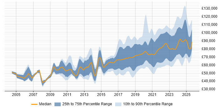 Salary distribution trend for Platform Engineer job vacancies in London