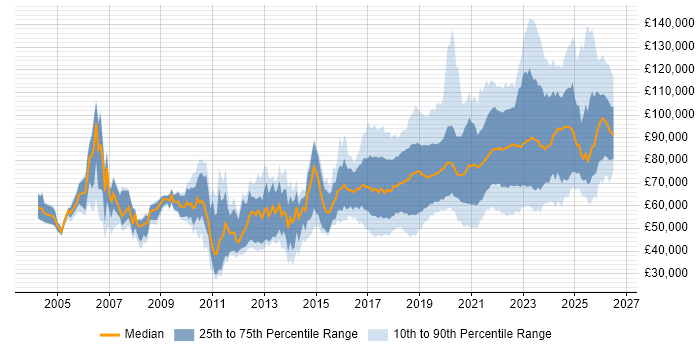Salary distribution trend for jobs in London citing Platform Engineering
