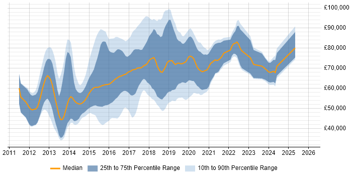 Salary distribution trend for jobs in London citing Play Framework