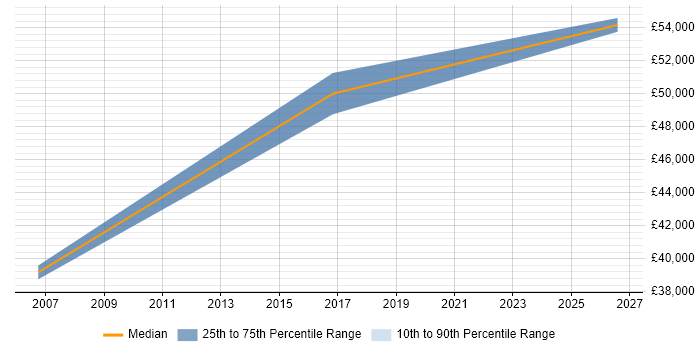 Salary distribution trend for PLC SCADA Engineer job vacancies in London