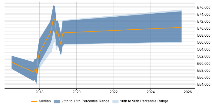 Salary distribution trend for jobs in London citing Plixer Scrutinizer