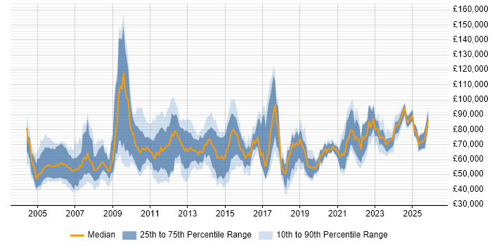 Salary distribution trend for jobs in London citing PLM