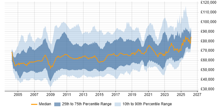 Salary distribution trend for jobs in London citing PMI Certification
