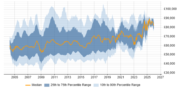 Salary distribution trend for jobs in London citing PMI