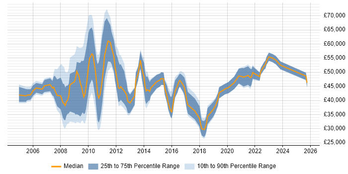 Salary distribution trend for PMO Officer job vacancies in London
