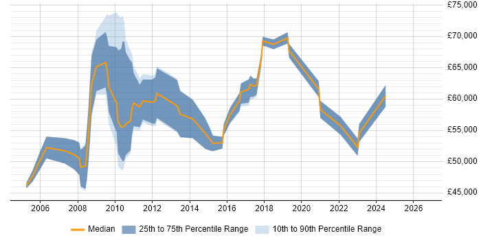 Salary distribution trend for PMO Planning Manager job vacancies in London