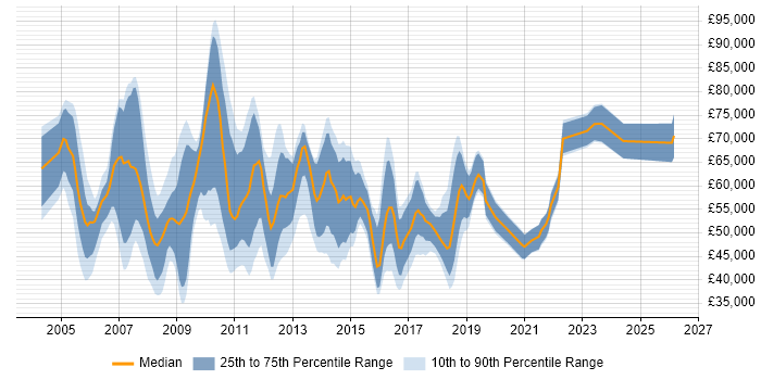 Salary distribution trend for PMO Project Manager job vacancies in London