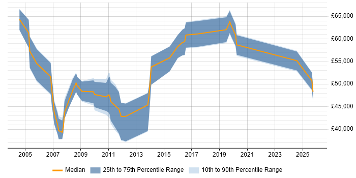 Salary distribution trend for PMO Specialist job vacancies in London