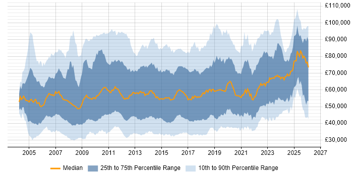 Salary distribution trend for jobs in London citing PMO