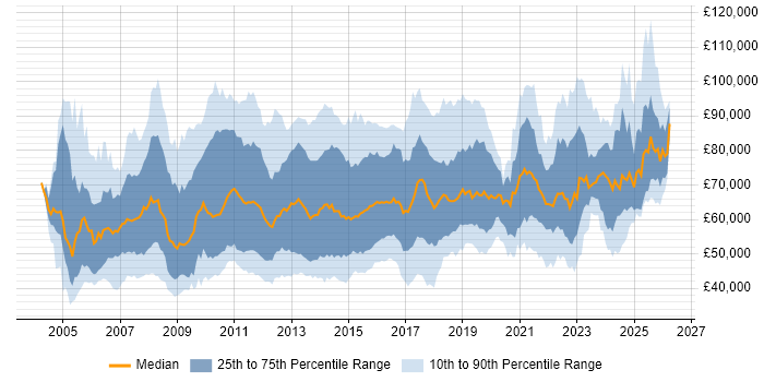Salary distribution trend for jobs in London citing PMP