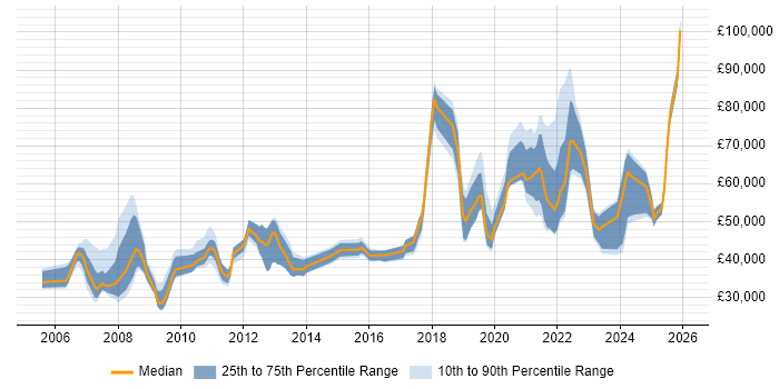 Salary distribution trend for jobs in London citing Podcast