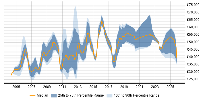 Salary distribution trend for jobs in London citing Polish Language