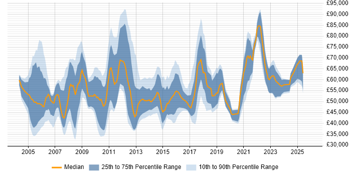 Salary distribution trend for Portfolio Analyst job vacancies in London