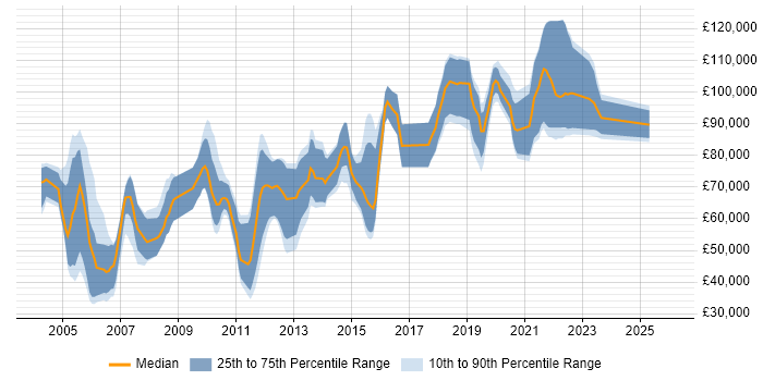 Salary distribution trend for jobs in London citing Portfolio Analytics