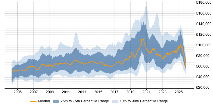 Salary distribution trend for jobs in London citing Portfolio Management